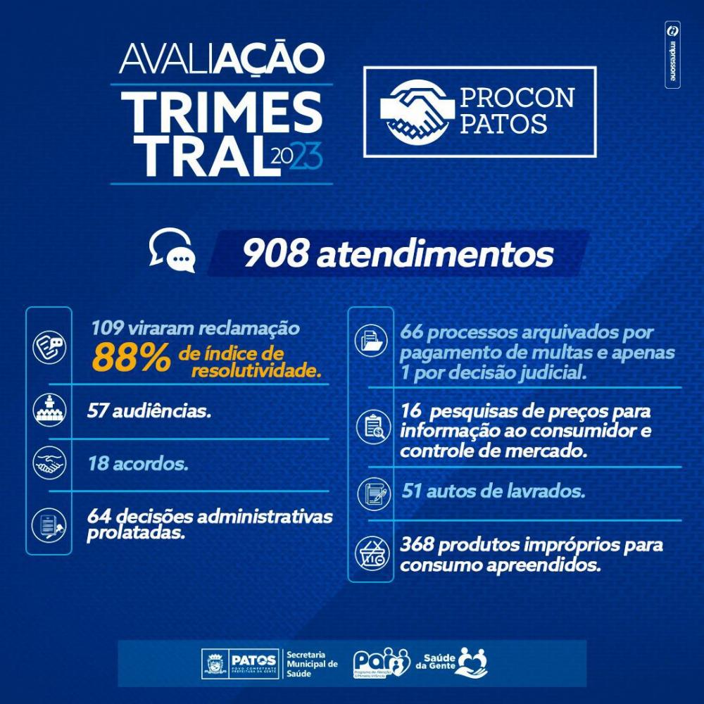 Procon/Patos realiza avaliação do primeiro trimestre do ano com quase 90% de índice de resolutividade